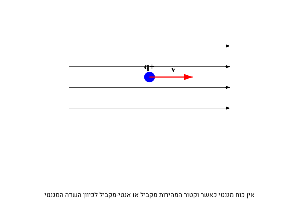 כוח לורנץ - מטען שלילי